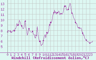 Courbe du refroidissement olien pour Le Luc (83)
