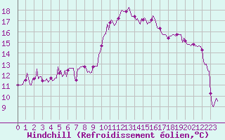 Courbe du refroidissement olien pour Xertigny-Moyenpal (88)