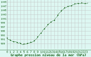 Courbe de la pression atmosphrique pour Courcouronnes (91)