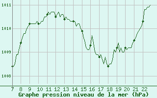 Courbe de la pression atmosphrique pour Doissat (24)