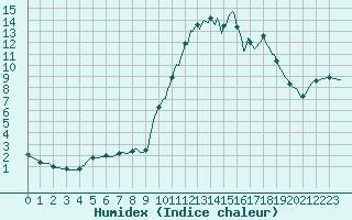 Courbe de l'humidex pour Bess-sur-Braye (72)