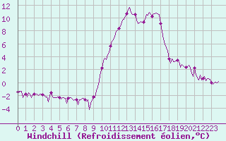 Courbe du refroidissement olien pour Eygliers (05)