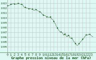 Courbe de la pression atmosphrique pour Deidenberg (Be)