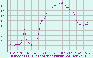 Courbe du refroidissement olien pour Vanclans (25)