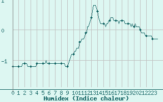 Courbe de l'humidex pour Beaucroissant (38)