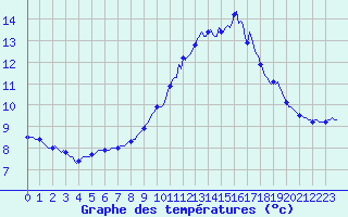 Courbe de tempratures pour Mazinghem (62)