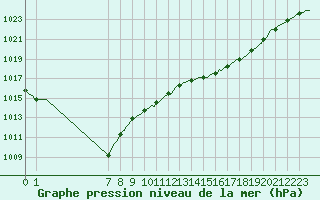 Courbe de la pression atmosphrique pour Saffr (44)