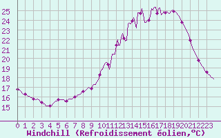 Courbe du refroidissement olien pour Leign-les-Bois (86)