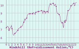 Courbe du refroidissement olien pour Caix (80)