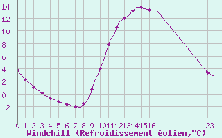 Courbe du refroidissement olien pour Sisteron (04)