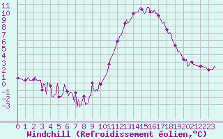 Courbe du refroidissement olien pour La Chapelle-Aubareil (24)