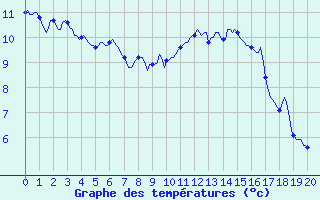 Courbe de tempratures pour Caix (80)