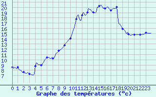 Courbe de tempratures pour Aniane (34)