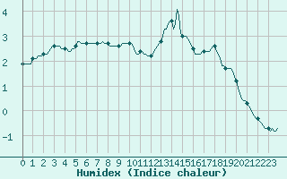 Courbe de l'humidex pour La Poblachuela (Esp)