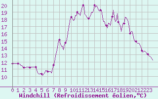 Courbe du refroidissement olien pour Saint-Yrieix-le-Djalat (19)