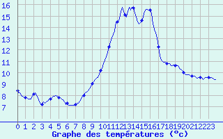 Courbe de tempratures pour Silly (Be)