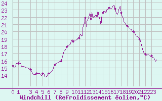 Courbe du refroidissement olien pour Saint-Jean-des-Ollires (63)