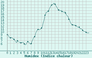 Courbe de l'humidex pour Challes-les-Eaux (73)