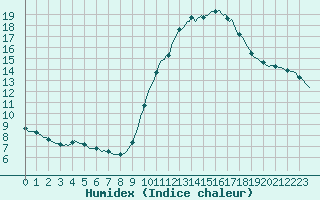 Courbe de l'humidex pour Les Pennes-Mirabeau (13)