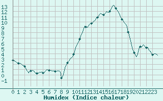 Courbe de l'humidex pour Avril (54)