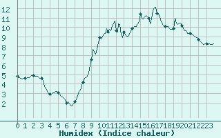 Courbe de l'humidex pour Mazinghem (62)