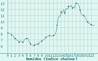 Courbe de l'humidex pour Horrues (Be)