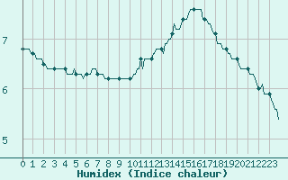 Courbe de l'humidex pour Rochechouart (87)