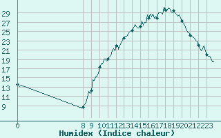 Courbe de l'humidex pour Charmant (16)