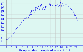 Courbe de tempratures pour Doissat (24)