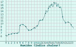 Courbe de l'humidex pour Saint-Julien-en-Quint (26)