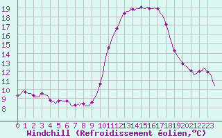 Courbe du refroidissement olien pour Herbault (41)