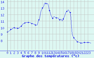 Courbe de tempratures pour La Chapelle-Aubareil (24)