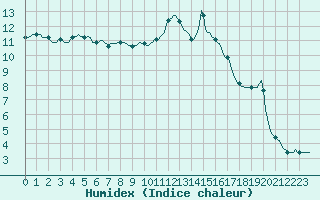 Courbe de l'humidex pour Die (26)