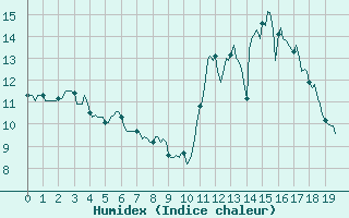Courbe de l'humidex pour Saint-Georges-d'Oleron (17)