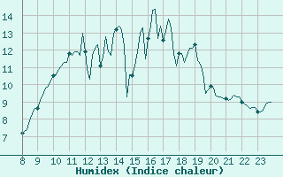 Courbe de l'humidex pour Charmant (16)