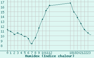 Courbe de l'humidex pour Saint-Antonin-du-Var (83)