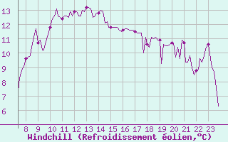 Courbe du refroidissement olien pour Vence (06)