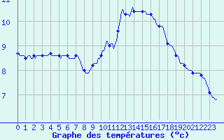Courbe de tempratures pour Guret (23)