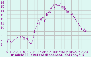 Courbe du refroidissement olien pour Saint-Igneuc (22)