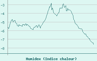 Courbe de l'humidex pour Vars - Col de Jaffueil (05)