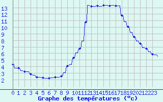 Courbe de tempratures pour Le Vigan (30)