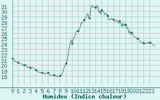 Courbe de l'humidex pour Preonzo (Sw)