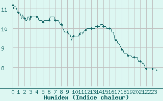 Courbe de l'humidex pour Frontenac (33)