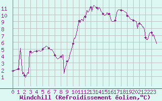 Courbe du refroidissement olien pour Le Luc (83)