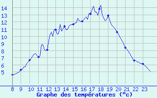 Courbe de tempratures pour Goulles - Bagnard (19)