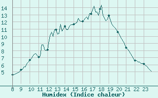 Courbe de l'humidex pour Goulles - Bagnard (19)