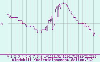 Courbe du refroidissement olien pour Le Mesnil-Esnard (76)