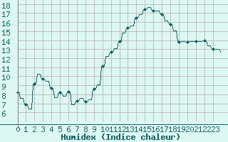 Courbe de l'humidex pour Variscourt (02)