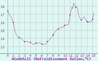 Courbe du refroidissement olien pour Douzy (08)