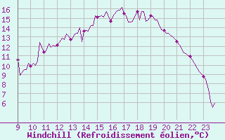 Courbe du refroidissement olien pour Villarzel (Sw)